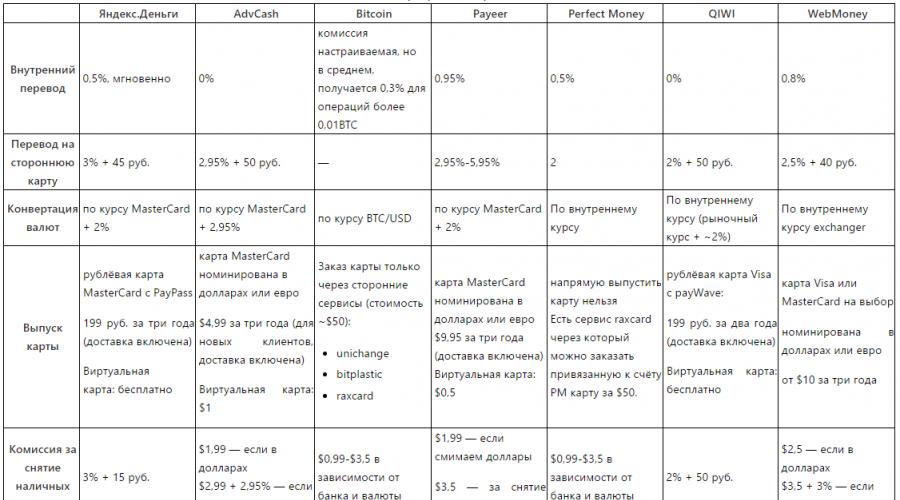 Najpouzdaniji novčanik za kriptovalute.  Elektronski novčanik: koji je bolje odabrati?  Novčanici za hlađenje